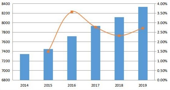 2014-2019年亚太地区变压器多溶解气体分析仪收入和增长率(百万美元) 2014-2019年亚太地区变压器多溶解气体分析仪收入和增长率(百万美元)