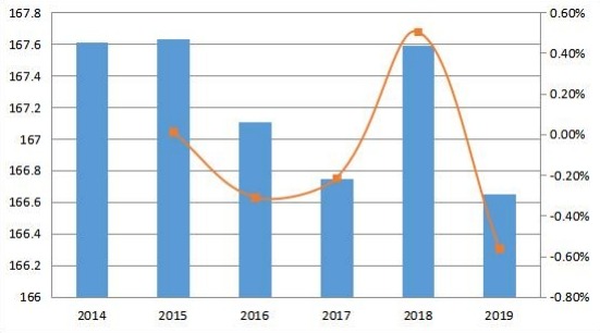 2014-2019年北美变压器多溶解气体分析仪收入和增长率(百万美元) 2014-2019年北美变压器多溶解气体分析仪收入和增长率(百万美元)