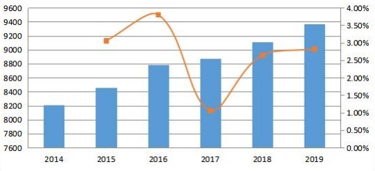 2014-2019年亚太地区变压器多溶解气体分析仪的销售量和增长率（单位）