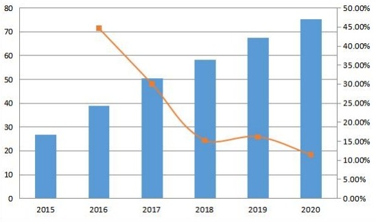 欧洲合成数据软件销售收入和增长率(2015-2020年)(百万美元) 欧洲合成数据软件销售收入和增长率(2015-2020年)(百万美元)