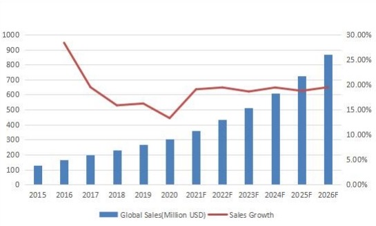 2015-2026年全球合成数据软件收入(百万美元) 2015-2026年全球合成数据软件收入(百万美元)