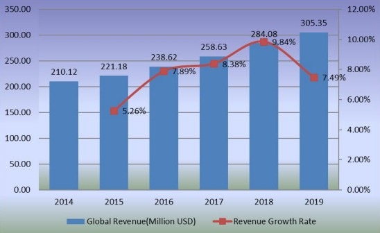 2014-2019年全球稳定二氧化氯收入(百万美元)及增长率 2014-2019年全球稳定二氧化氯收入(百万美元)及增长率