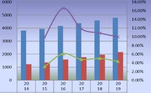 中国苯乙烯-马来酸酐共聚物产量(公吨)和增长率(2014-2019) 中国苯乙烯-马来酸酐共聚物产量(公吨)和增长率(2014-2019)