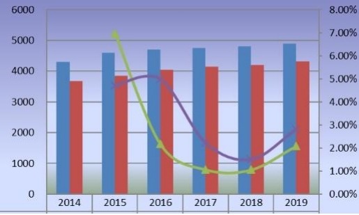 美国苯乙烯-马来酸酐共聚物产量(公吨)和增长率(2014-2019) 美国苯乙烯-马来酸酐共聚物产量(公吨)和增长率(2014-2019)