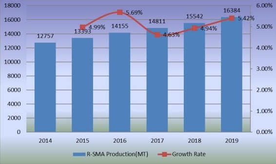 产量（公吨）和增长率（2014-2019年）