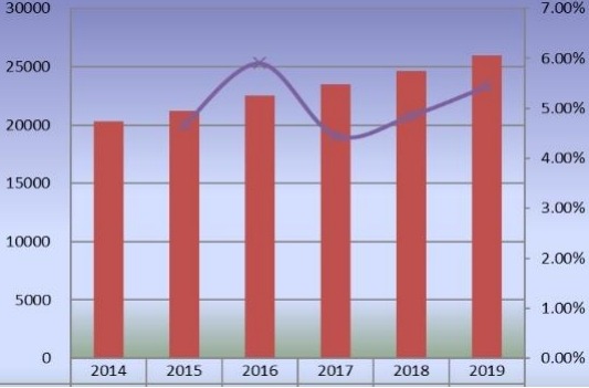 全球苯乙烯-马来酸酐共聚物产量(MT)和增长率(2014-2019) 全球苯乙烯-马来酸酐共聚物产量(MT)和增长率(2014-2019)