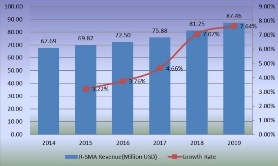 收入（百万美元）和增长率（2014-2019年）