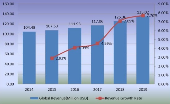 全球苯乙烯-马来酸酐共聚物收入(百万美元)和增长率(2014-2019) 全球苯乙烯-马来酸酐共聚物收入(百万美元)和增长率(2014-2019)