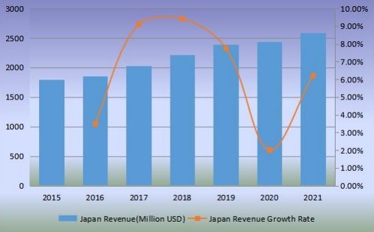 日本沙发收入(百万美元)和增长率(2015-2020) 日本沙发收入(百万美元)和增长率(2015-2020)