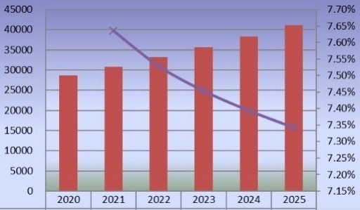 2020-2025年美国二氧化氯产量(公吨)和增长率 2020-2025年美国二氧化氯产量(公吨)和增长率