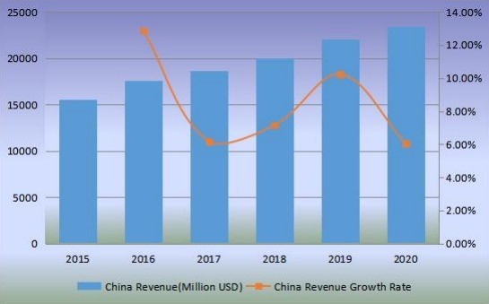 2015-2020年中国沙发收入(百万美元)及增长率 2015-2020年中国沙发收入(百万美元)及增长率