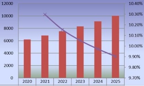 日本2020-2025年二氧化氯产量(公吨)和增长率 日本2020-2025年二氧化氯产量(公吨)和增长率