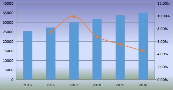 2015-2020年美国沙发销量（千台）和增长率