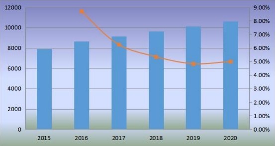 日本沙发销量（千台）和增长率（2015-2020）