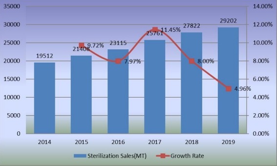 2014-2019年灭菌销售量(公吨)和增长率 2014-2019年灭菌销售量(公吨)和增长率