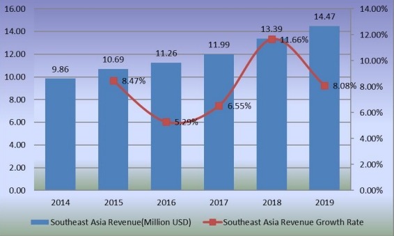 2014-2019年东南亚二氧化氯收入（百万美元）和增长率