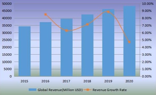 2015-2020年全球沙发收入(百万美元)和增长率 2015-2020年全球沙发收入(百万美元)和增长率