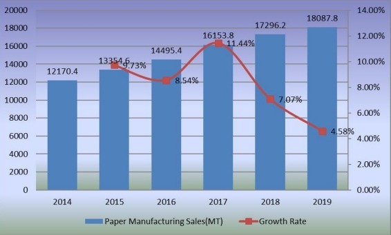 2014-2019年造纸市场销售量(公吨)和增长率 2014-2019年造纸市场销售量(公吨)和增长率