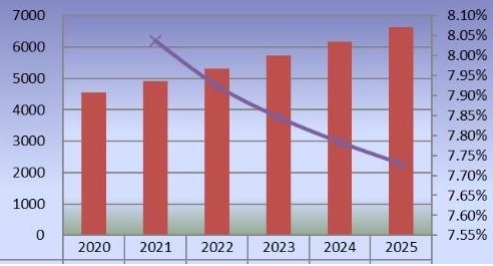 2020-2025年东南亚二氧化氯产量(公吨)和增长率 2020-2025年东南亚二氧化氯产量(公吨)和增长率