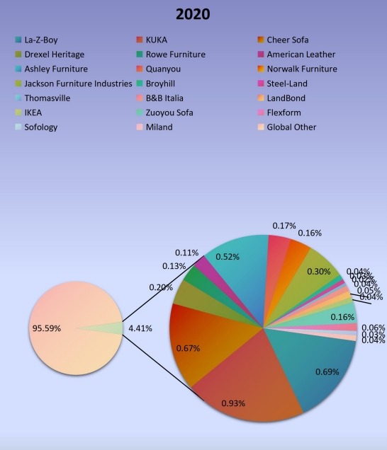 2029年全球沙发生产市场份额(%)制造商比较 2029年全球沙发生产市场份额(%)制造商比较