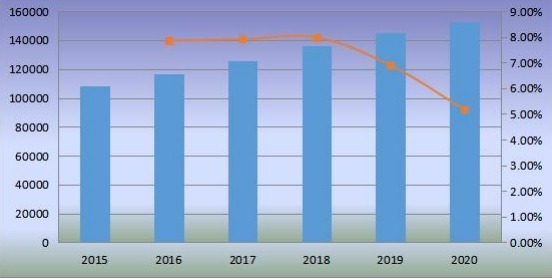 2015-2020年全球沙发销量(千台)及增长率 2015-2020年全球沙发销量(千台)及增长率