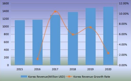 韩国沙发收入(百万美元)和增长率(2015-2020) 韩国沙发收入(百万美元)和增长率(2015-2020)