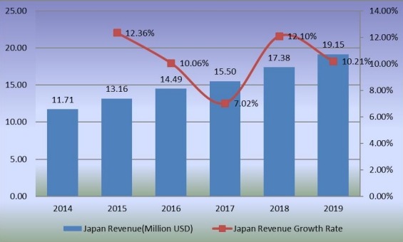 日本稳定二氧化氯收入（百万美元）和增长率2014-2019