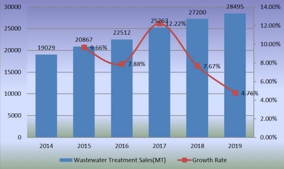 2014-2019年废水处理销售量(公吨)和增长率 2014-2019年废水处理销售量(公吨)和增长率