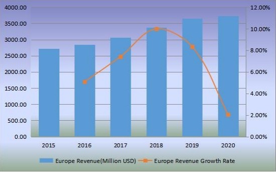 欧洲沙发收入(百万美元)和增长率(2015-2020) 欧洲沙发收入(百万美元)和增长率(2015-2020)