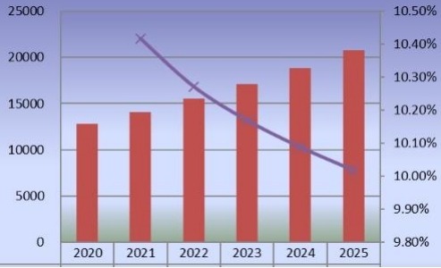 2020-2025年欧洲二氧化氯产量(公吨)和增长率 2020-2025年欧洲二氧化氯产量(公吨)和增长率