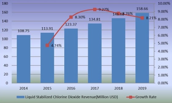 液体稳定二氧化氯收入(百万美元)和增长率(2014-2019) 液体稳定二氧化氯收入(百万美元)和增长率(2014-2019)