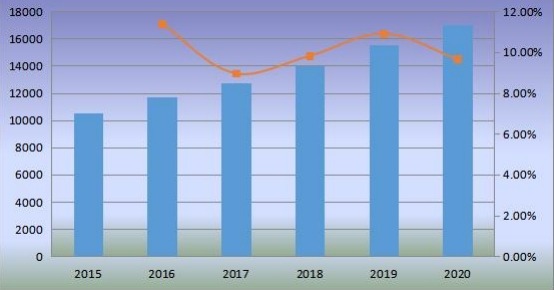 2015-2020年欧洲沙发销量（千台）及增长率