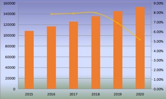 2015-2020年全球沙发产量(千台)和增长率 2015-2020年全球沙发产量(千台)和增长率