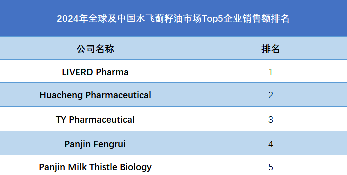 全球及中国水飞蓟籽油市场Top5企业营收排名