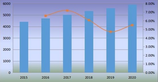 韩国沙发销售量（千台）和增长率（2015-2020）