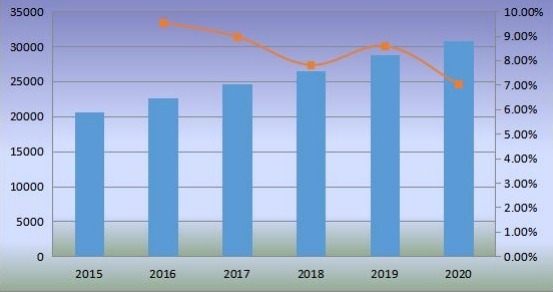 2015-2020年中国沙发销量（千台）及增长率
