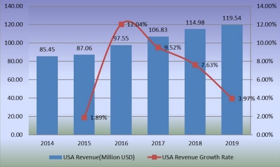 2014-2019年美国二氧化氯收入（百万美元）和增长率