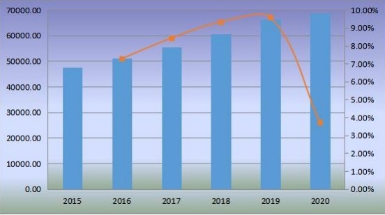 2015-2020年全球沙发销售额(百万美元)和增长率 2015-2020年全球沙发销售额(百万美元)和增长率