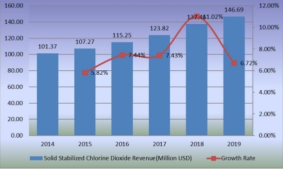 固体稳定二氧化氯收入(百万美元)和增长率(2014-2019) 固体稳定二氧化氯收入(百万美元)和增长率(2014-2019)