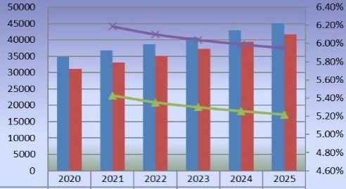 2020-2025年中国二氧化氯产量(公吨)和增长率 2020-2025年中国二氧化氯产量(公吨)和增长率