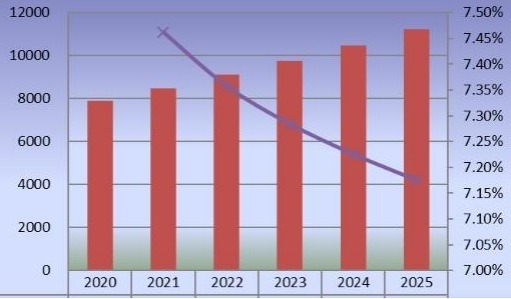 印度2020-2025年二氧化氯产量(公吨)和增长率 印度2020-2025年二氧化氯产量(公吨)和增长率