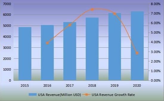 美国沙发收入(百万美元)和增长率(2015-2020) 美国沙发收入(百万美元)和增长率(2015-2020)