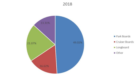 2018年按类型划分的全球滑板生产市场份额（%）