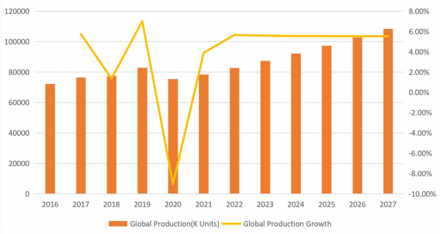 全球足球产量(K单位)和增长率(2016-2027) 全球足球产量(K单位)和增长率(2016-2027)