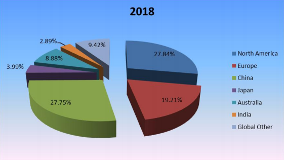 2018年按地区划分的全球滑板生产市场份额（%）