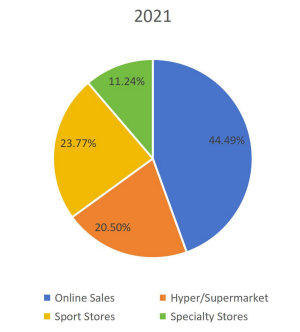 2021年不同应用领域消费市场份额(%) 2021年不同应用领域消费市场份额(%)