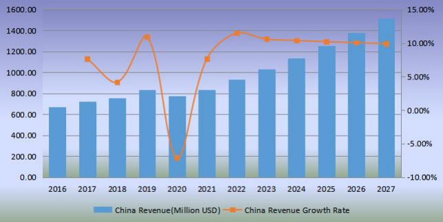 中国足球收入(百万美元)和增长率(2016-2027) 中国足球收入(百万美元)和增长率(2016-2027)