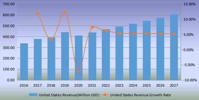 美国足球收入(百万美元)和增长率(2016-2027) 美国足球收入(百万美元)和增长率(2016-2027)