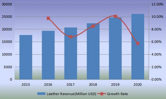 收入(百万美元)和增长率(2015-2020) 收入(百万美元)和增长率(2015-2020)