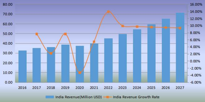 印度足球收入(百万美元)和增长率(2016-2027) 印度足球收入(百万美元)和增长率(2016-2027)